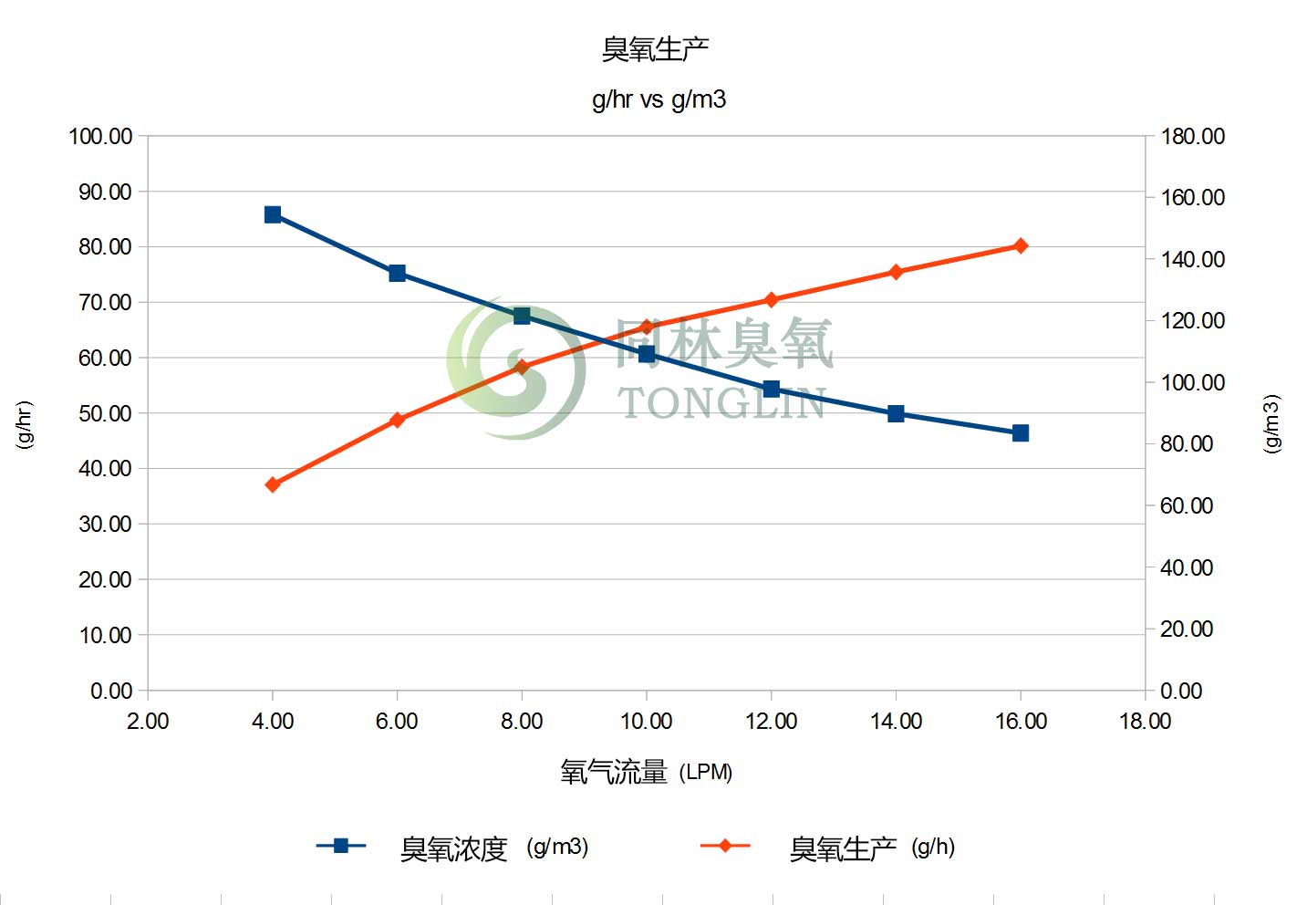 臭氧發(fā)生器輸出與濃度