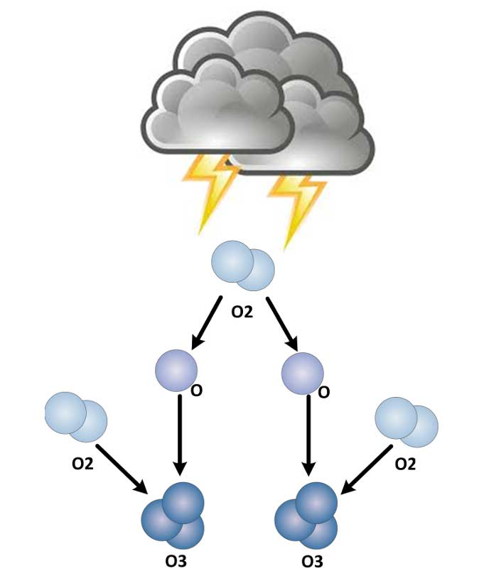 電氣放電產(chǎn)生的天然臭氧