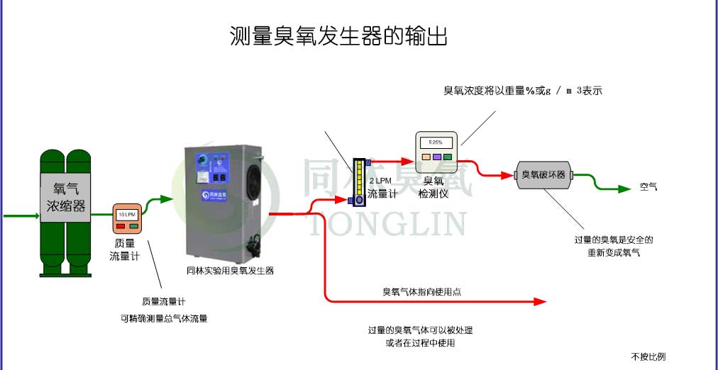 如何測量臭氧發(fā)生器輸出的臭氧濃度或產(chǎn)量