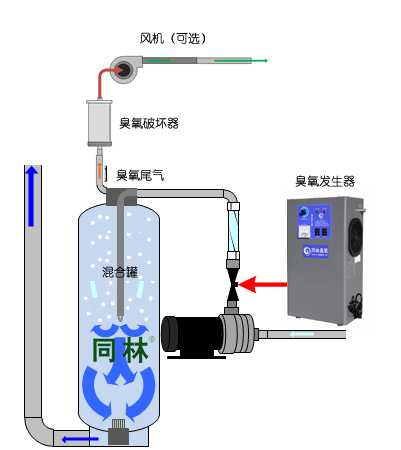 如何在儲(chǔ)罐頂部空間安裝臭氧破壞器