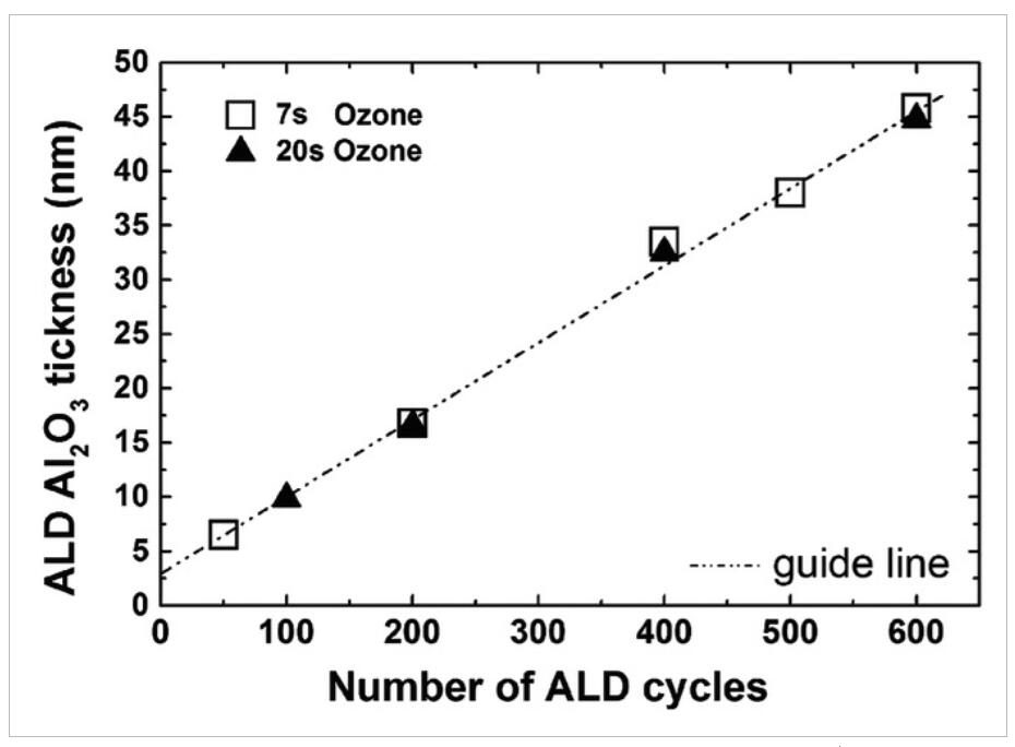 Al2O3膜的線性生長是ALD循環(huán)次數(shù)的函數(shù)